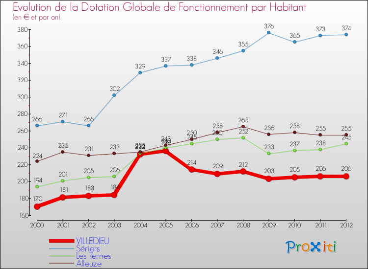 Evolution et montant de la dotation globale de fonctionnement par Habitant pour VILLEDIEU et les communes proches Comparaison des dotations globales de fonctionnement par habitant pour VILLEDIEU et les communes voisines