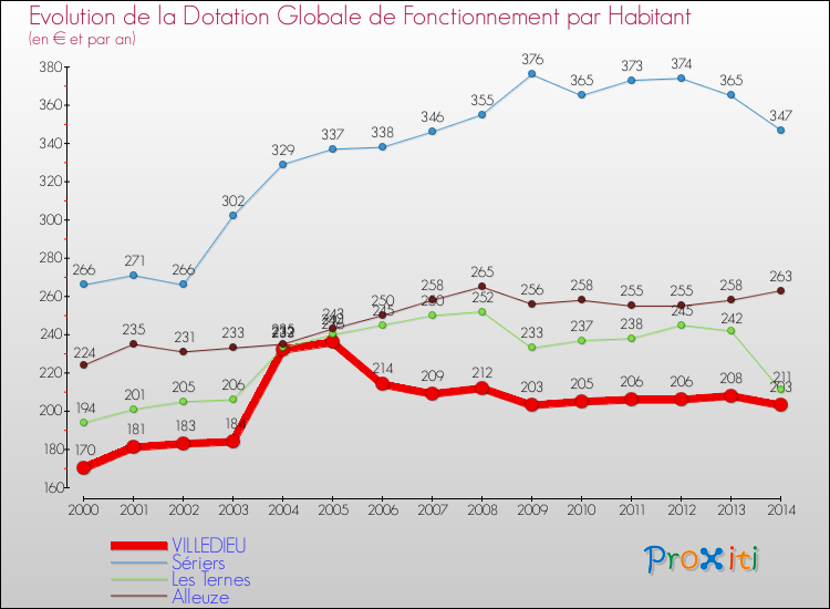Evolution et montant de la dotation globale de fonctionnement par Habitant pour VILLEDIEU et les communes proches de 2000 à 2014. Comparaison des dotations globales de fonctionnement par habitant pour VILLEDIEU et les communes voisines de 2000 à 2014.