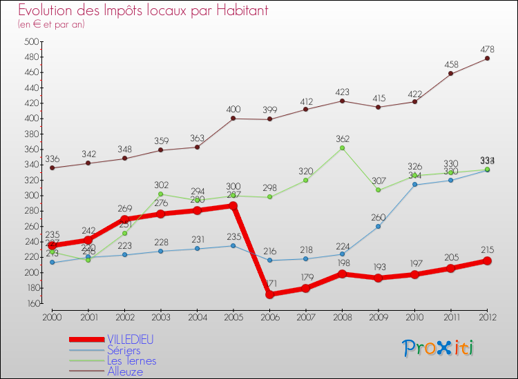 Evolution et montant des impôts locaux par Habitant pour VILLEDIEU et les communes proches Comparaison des impôts locaux par habitant pour VILLEDIEU et les communes voisines