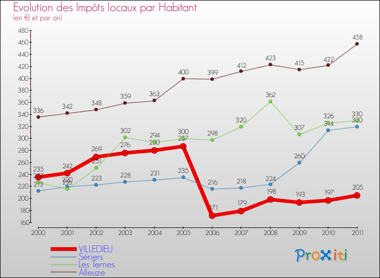 Evolution et montant des impôts locaux par Habitant pour VILLEDIEU et les communes proches Comparaison des impôts locaux par habitant pour VILLEDIEU et les communes voisines