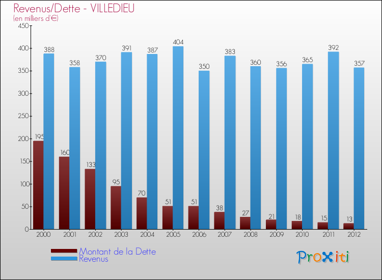 Evolution comparée de la dette et des revenus pour la commune de VILLEDIEU de 2000 à 2012 Comparaison de la dette et des revenus pour VILLEDIEU de 2000 à 2012