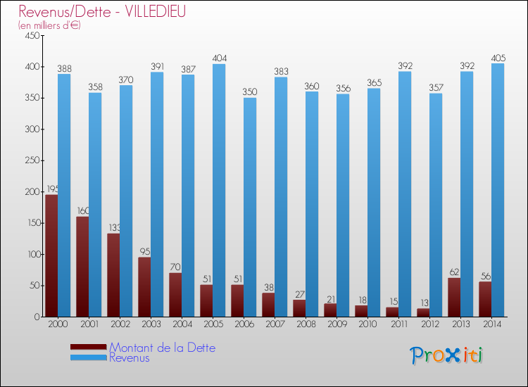 Evolution comparée de la dette et des revenus pour la commune de VILLEDIEU de 2000 à 2014 Comparaison de la dette et des revenus pour VILLEDIEU de 2000 à 2014