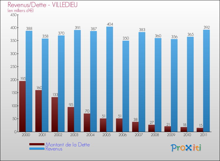Evolution comparée de la dette et des revenus pour la commune de VILLEDIEU de 2000 à 2011 Comparaison de la dette et des revenus pour VILLEDIEU de 2000 à 2011