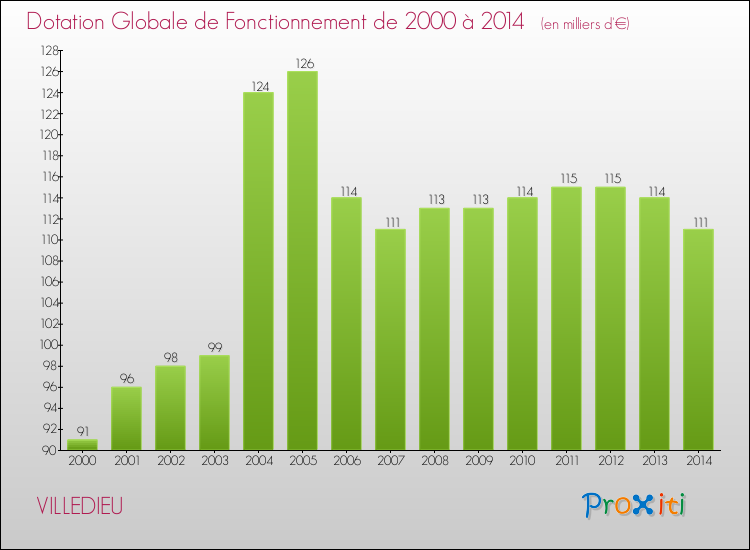Evolution du montant de la Dotation Globale de Fonctionnement pour la commune de VILLEDIEU de 2000 à 2014 Evolution du montant de la Dotation Globale de Fonctionnement pour VILLEDIEU de 2000 à 2014