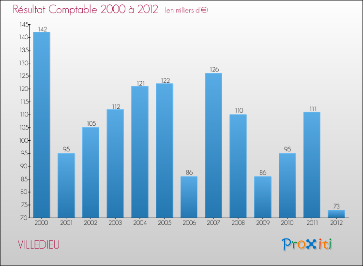 Evolution du résultat comptable pour la commune de VILLEDIEU de 2000 à 2012 Evolution du résultat comptable pour VILLEDIEU de 2000 à 2012