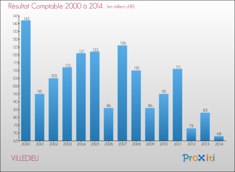 Evolution du résultat comptable pour la commune de VILLEDIEU de 2000 à 2014 Evolution du résultat comptable pour VILLEDIEU de 2000 à 2014