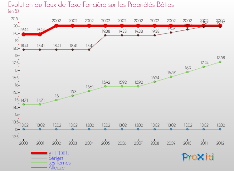 Evolution du taux de la taxe foncière sur le bati pour VILLEDIEU et les communes proches de 2000 à 2012 Comparaison des taux de taxe foncière sur le bati pour VILLEDIEU et les communes voisines de 2000 à 2012