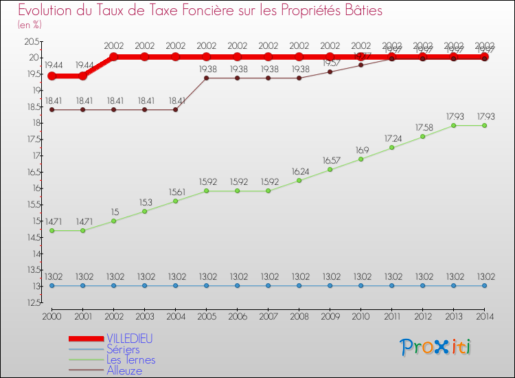 Evolution du taux de la taxe foncière sur le bati pour VILLEDIEU et les communes proches de 2000 à 2014 Comparaison des taux de taxe foncière sur le bati pour VILLEDIEU et les communes voisines de 2000 à 2014