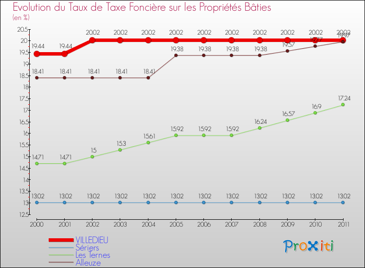 Evolution du taux de la taxe foncière sur le bati pour VILLEDIEU et les communes proches Comparaison des taux de taxe foncière sur le bati pour VILLEDIEU et les communes voisines