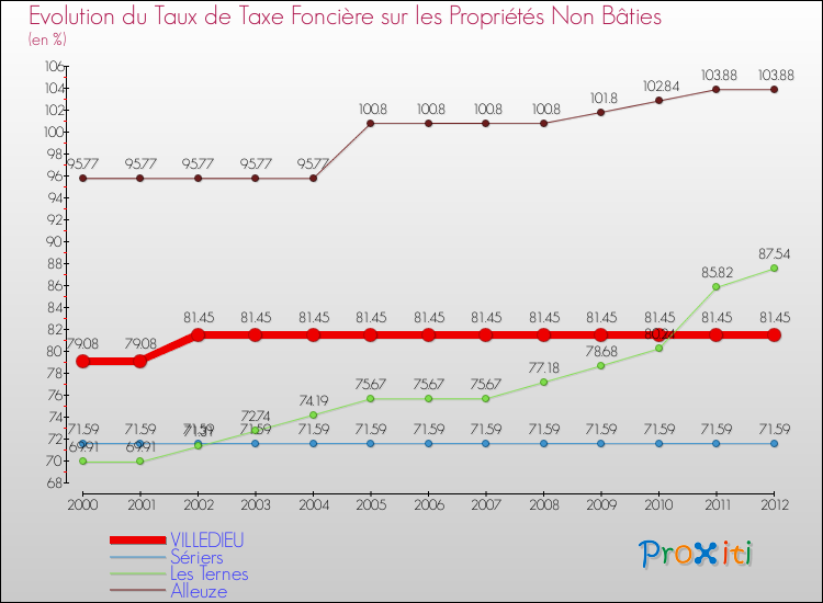 Evolution du taux de la taxe foncière sur les immeubles et terrains non batis pour VILLEDIEU et les communes proches de 2000 à 2012 Comparaison des taux de la taxe foncière sur les immeubles et terrains non batis pour VILLEDIEU et les communes voisines de 2000 à 2012