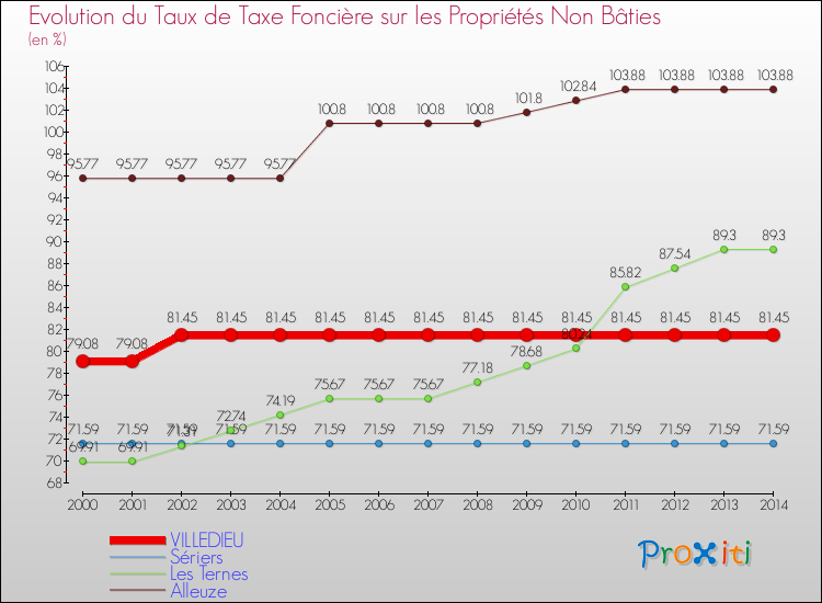 Evolution du taux de la taxe foncière sur les immeubles et terrains non batis pour VILLEDIEU et les communes proches de 2000 à 2014 Comparaison des taux de la taxe foncière sur les immeubles et terrains non batis pour VILLEDIEU et les communes voisines de 2000 à 2014