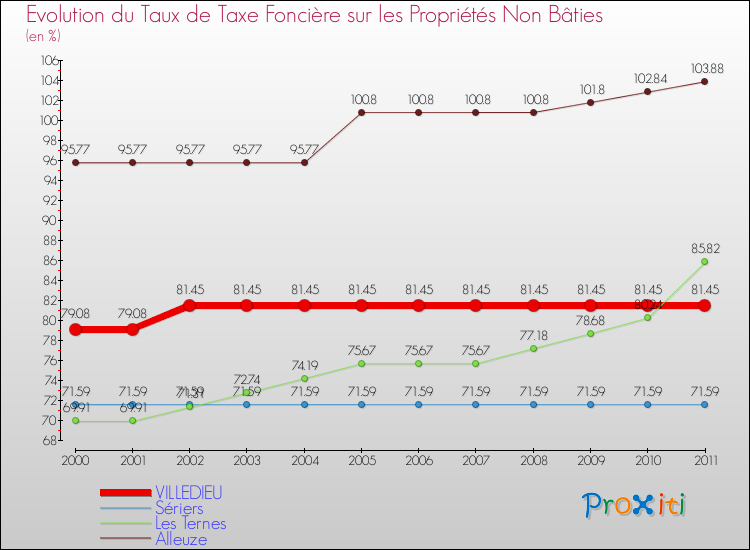Evolution du taux de la taxe foncière sur les immeubles et terrains non batis pour VILLEDIEU et les communes proches Comparaison des taux de la taxe foncière sur les immeubles et terrains non batis pour VILLEDIEU et les communes voisines