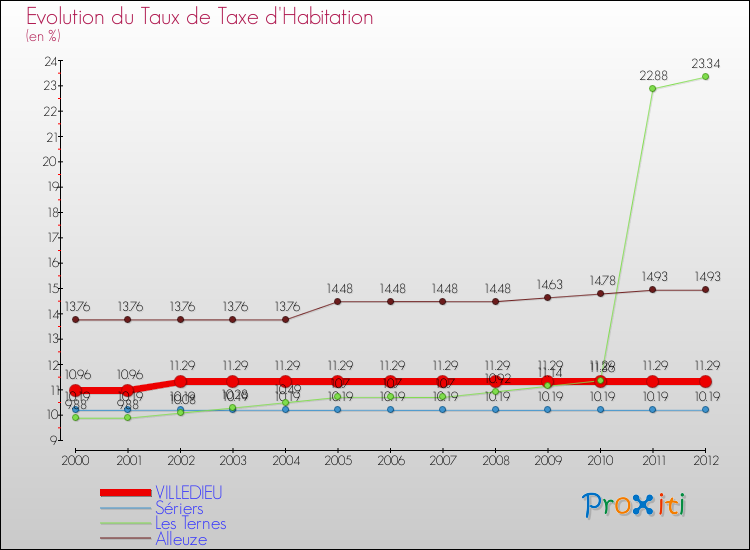 Evolution du taux de la taxe d'habitation pour VILLEDIEU et les communes proches Comparaison des taux de la taxe d'habitation pour VILLEDIEU et les communes voisines