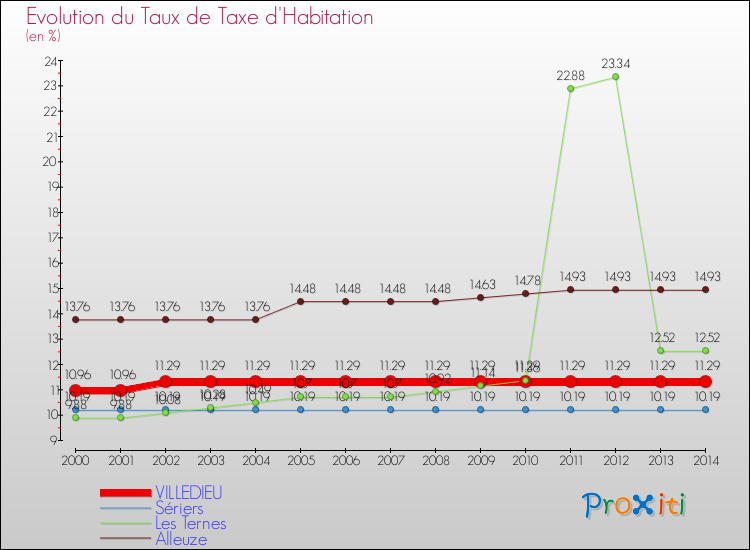 Evolution du taux de la taxe d'habitation pour VILLEDIEU et les communes proches de 2000 à 2014 Comparaison des taux de la taxe d'habitation pour VILLEDIEU et les communes voisines de 2000 à 2014