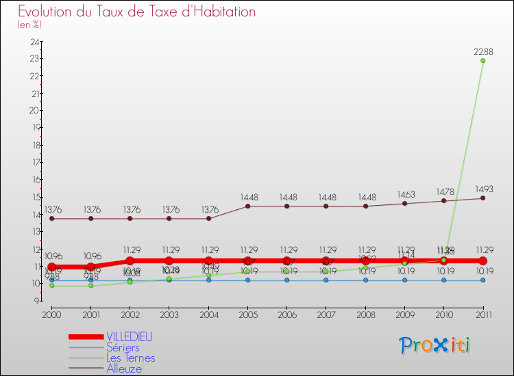 Evolution du taux de la taxe d'habitation pour VILLEDIEU et les communes proches Comparaison des taux de la taxe d'habitation pour VILLEDIEU et les communes voisines