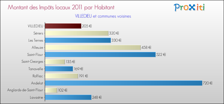 Montant des impôts locaux par Habitant pour VILLEDIEU et les communes proches Comparaison des impôts locaux par habitant pour VILLEDIEU et les communes voisines