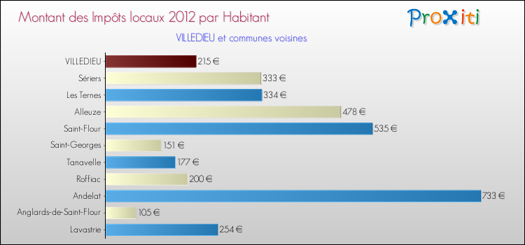 Montant des impôts locaux par Habitant pour VILLEDIEU et les communes proches Comparaison des impôts locaux par habitant pour VILLEDIEU et les communes voisines