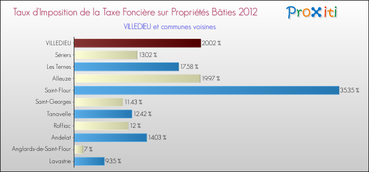 Taux d'imposition de la taxe foncière sur le bati 2012 pour VILLEDIEU et les communes proches Comparaison des taux d'imposition de la taxe foncière sur le bati 2012 pour VILLEDIEU et les communes voisines