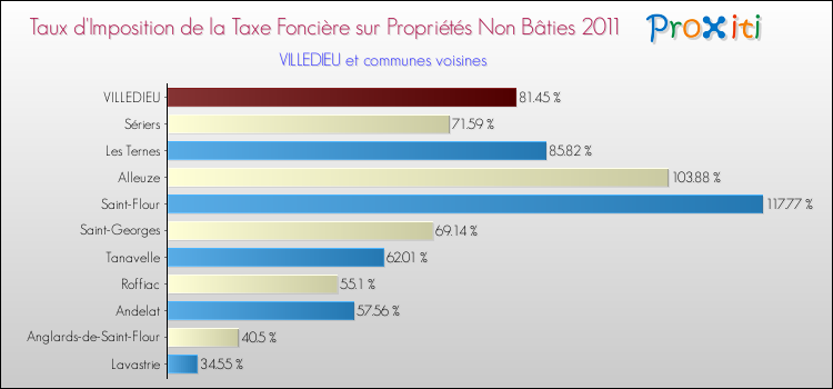 Taux d'imposition de la taxe foncière sur les immeubles et terrains non batis 2011 pour VILLEDIEU et les communes proches Comparaison des taux d'imposition de la taxe foncière sur les immeubles et terrains non batis 2011 pour VILLEDIEU et les communes voisines