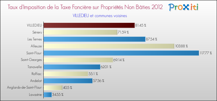 Taux d'imposition de la taxe foncière sur les immeubles et terrains non batis 2012 pour VILLEDIEU et les communes proches Comparaison des taux d'imposition de la taxe foncière sur les immeubles et terrains non batis 2012 pour VILLEDIEU et les communes voisines