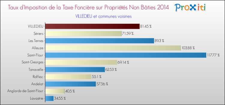 Taux d'imposition de la taxe foncière sur les immeubles et terrains non batis 2014 pour VILLEDIEU et les communes proches Comparaison des taux d'imposition de la taxe foncière sur les immeubles et terrains non batis 2014 pour VILLEDIEU et les communes voisines