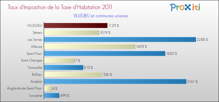 Taux d'imposition de la taxe d'habitation 2011 pour VILLEDIEU et les communes proches Comparaison des taux d'imposition de la taxe d'habitation 2011 pour VILLEDIEU et les communes voisines