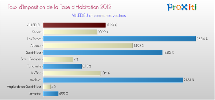 Taux d'imposition de la taxe d'habitation 2012 pour VILLEDIEU et les communes proches Comparaison des taux d'imposition de la taxe d'habitation 2012 pour VILLEDIEU et les communes voisines