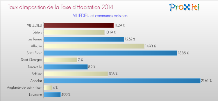 Taux d'imposition de la taxe d'habitation 2014 pour VILLEDIEU et les communes proches Comparaison des taux d'imposition de la taxe d'habitation 2014 pour VILLEDIEU et les communes voisines