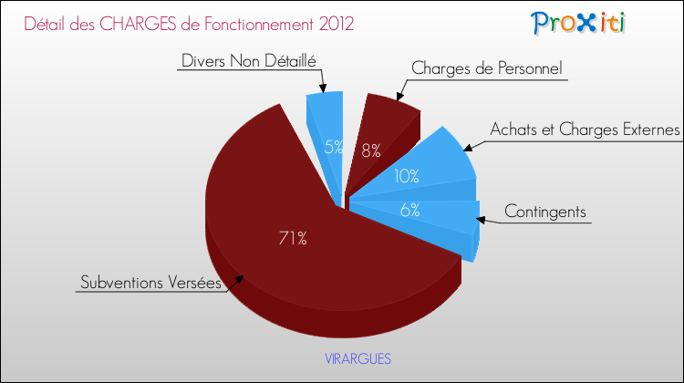 Décomposition des Charges de Fonctionnement 2012 de la commune de VIRARGUES Charges de Fonctionnement 2012 pour la commune de VIRARGUES