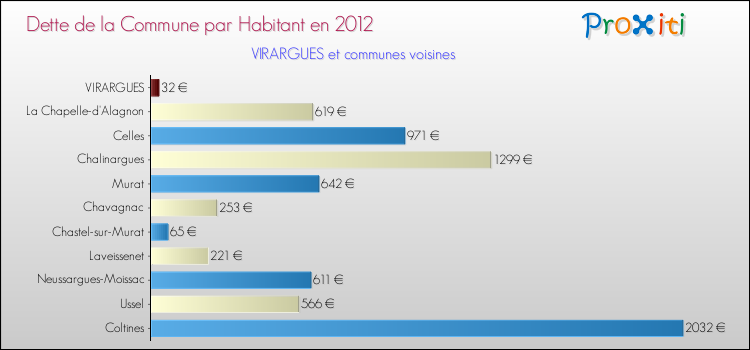 Dette par habitant de la commune en 2012 pour VIRARGUES et les communes proches Comparaison de la dette par habitant de la commune en 2012 pour VIRARGUES et les communes voisines