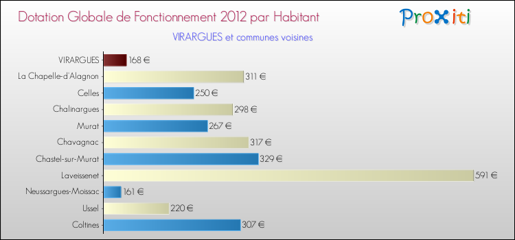 Montant des dotations globales de fonctionnement DGF par Habitant pour VIRARGUES et les communes proches Comparaison des des dotations globales de fonctionnement DGF par habitant pour VIRARGUES et les communes voisines