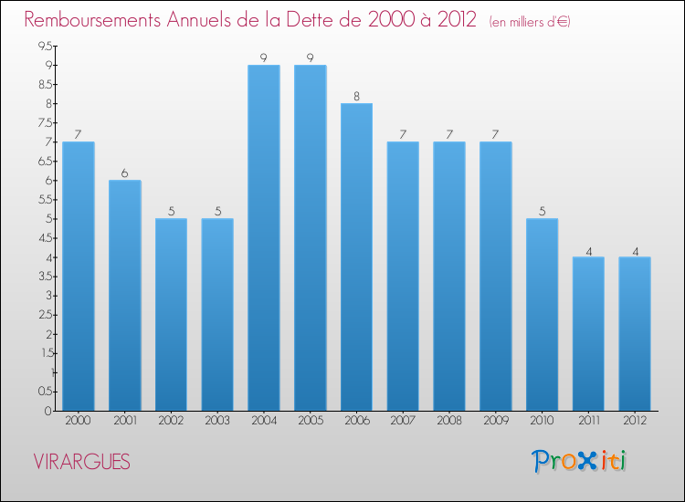 Evolution de l'annuité de la dette pour la commune de VIRARGUES de 2000 à 2012 Annuités de la dette pour VIRARGUES de 2000 à 2012