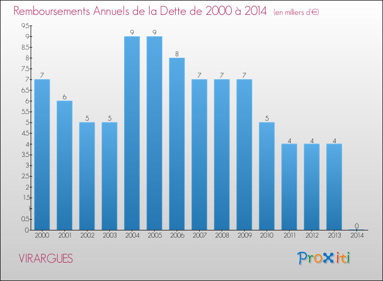 Evolution de l'annuité de la dette pour la commune de VIRARGUES de 2000 à 2014 Annuités de la dette pour VIRARGUES de 2000 à 2014