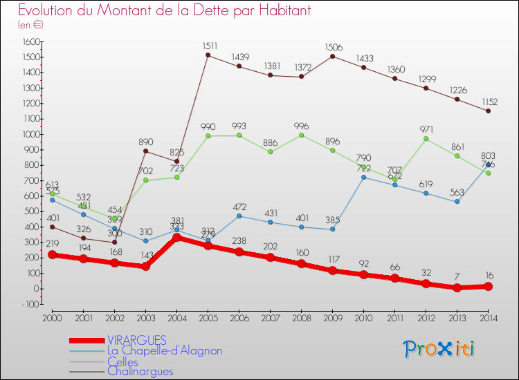 Evolution de la dette par habitant pour la commune de VIRARGUES et les communes proches de 2000 à 2014 Comparaison de la dette par habitant pour VIRARGUES et les communes voisines de 2000 à 2014