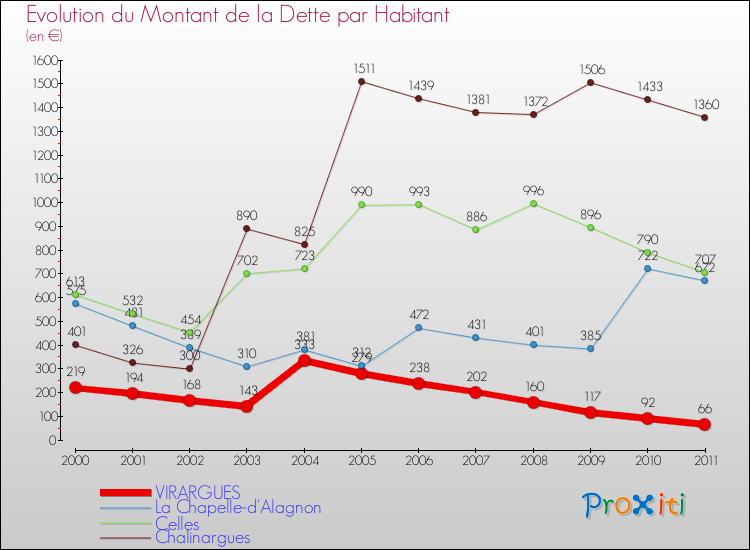 Evolution de la dette par habitant pour la commune de VIRARGUES et les communes proches Comparaison de la dette par habitant pour VIRARGUES et les communes voisines