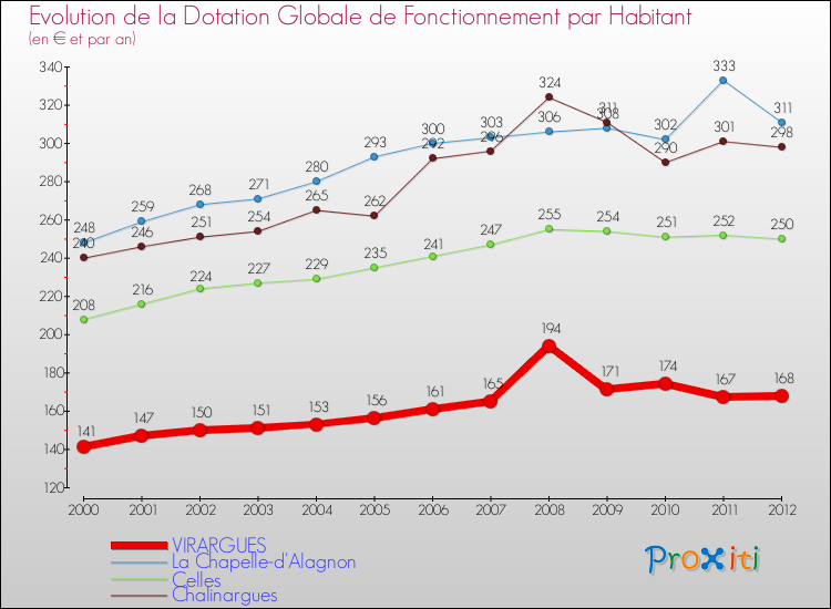 Evolution et montant de la dotation globale de fonctionnement par Habitant pour VIRARGUES et les communes proches Comparaison des dotations globales de fonctionnement par habitant pour VIRARGUES et les communes voisines