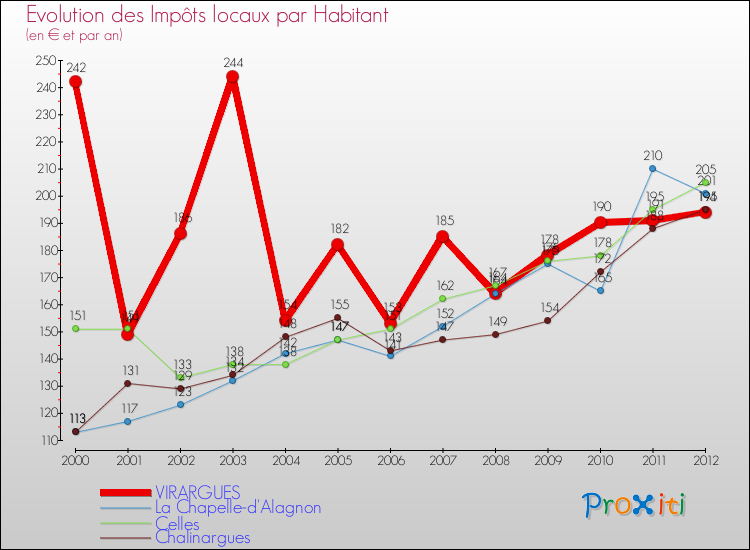 Evolution et montant des impôts locaux par Habitant pour VIRARGUES et les communes proches Comparaison des impôts locaux par habitant pour VIRARGUES et les communes voisines