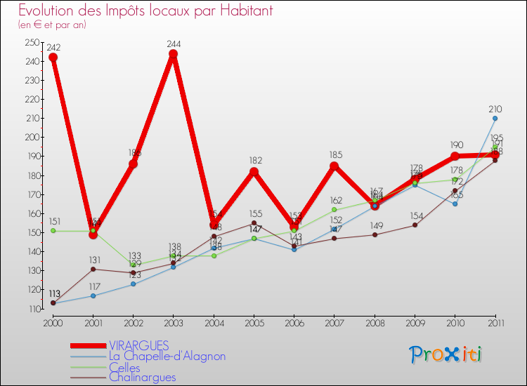 Evolution et montant des impôts locaux par Habitant pour VIRARGUES et les communes proches Comparaison des impôts locaux par habitant pour VIRARGUES et les communes voisines