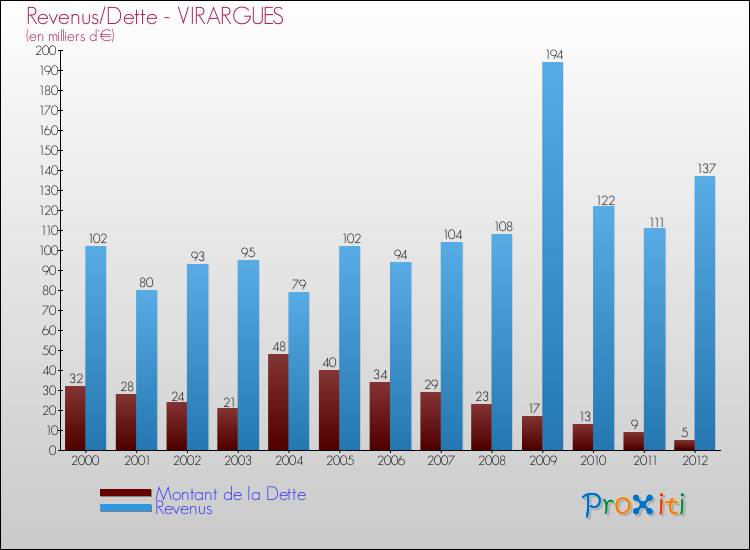 Evolution comparée de la dette et des revenus pour la commune de VIRARGUES de 2000 à 2012 Comparaison de la dette et des revenus pour VIRARGUES de 2000 à 2012
