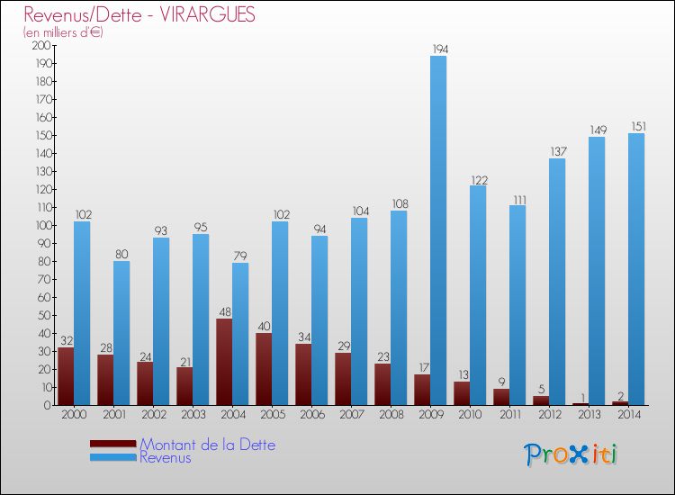 Evolution comparée de la dette et des revenus pour la commune de VIRARGUES de 2000 à 2014 Comparaison de la dette et des revenus pour VIRARGUES de 2000 à 2014