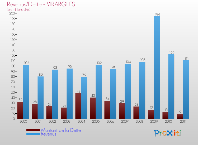Evolution comparée de la dette et des revenus pour la commune de VIRARGUES de 2000 à 2011 Comparaison de la dette et des revenus pour VIRARGUES de 2000 à 2011