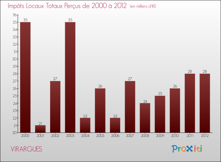 Evolution des Impôts Locaux pour la commune de VIRARGUES de 2000 à 2012 Evolution des Impôts Locaux pour VIRARGUES de 2000 à 2012