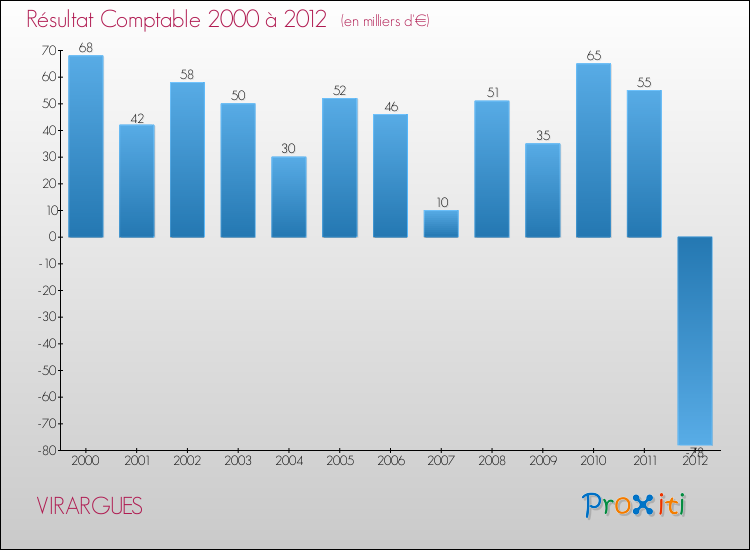 Evolution du résultat comptable pour la commune de VIRARGUES de 2000 à 2012 Evolution du résultat comptable pour VIRARGUES de 2000 à 2012