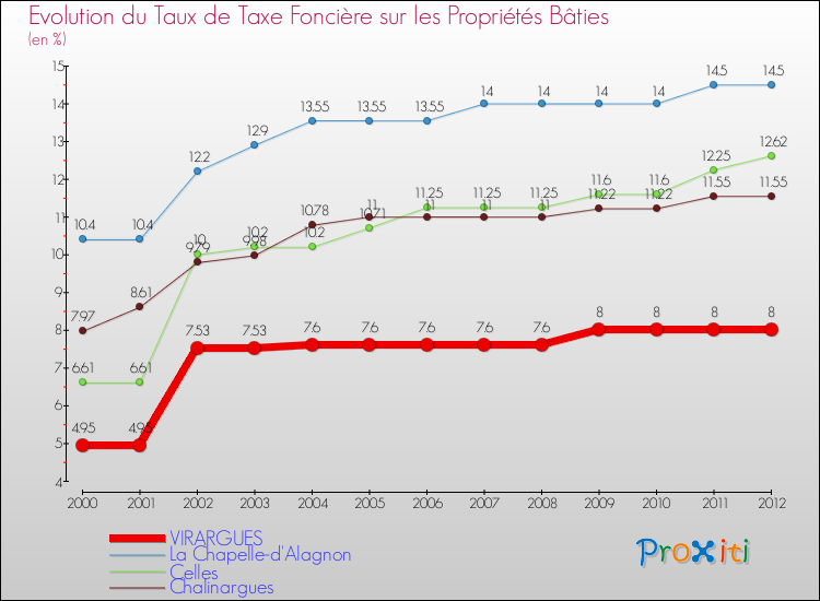 Evolution du taux de la taxe foncière sur le bati pour VIRARGUES et les communes proches de 2000 à 2012 Comparaison des taux de taxe foncière sur le bati pour VIRARGUES et les communes voisines de 2000 à 2012