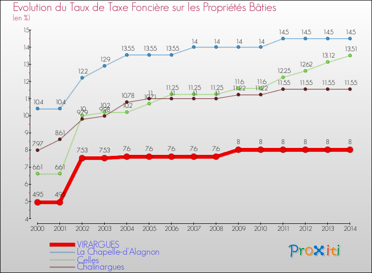 Evolution du taux de la taxe foncière sur le bati pour VIRARGUES et les communes proches de 2000 à 2014 Comparaison des taux de taxe foncière sur le bati pour VIRARGUES et les communes voisines de 2000 à 2014