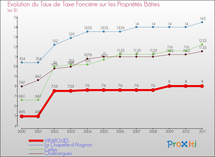 Evolution du taux de la taxe foncière sur le bati pour VIRARGUES et les communes proches Comparaison des taux de taxe foncière sur le bati pour VIRARGUES et les communes voisines