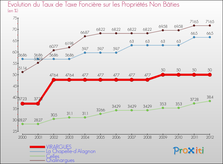 Evolution du taux de la taxe foncière sur les immeubles et terrains non batis pour VIRARGUES et les communes proches de 2000 à 2012 Comparaison des taux de la taxe foncière sur les immeubles et terrains non batis pour VIRARGUES et les communes voisines de 2000 à 2012