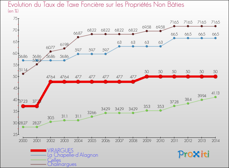 Evolution du taux de la taxe foncière sur les immeubles et terrains non batis pour VIRARGUES et les communes proches de 2000 à 2014 Comparaison des taux de la taxe foncière sur les immeubles et terrains non batis pour VIRARGUES et les communes voisines de 2000 à 2014
