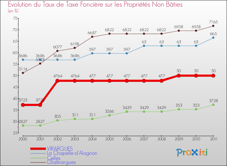Evolution du taux de la taxe foncière sur les immeubles et terrains non batis pour VIRARGUES et les communes proches Comparaison des taux de la taxe foncière sur les immeubles et terrains non batis pour VIRARGUES et les communes voisines