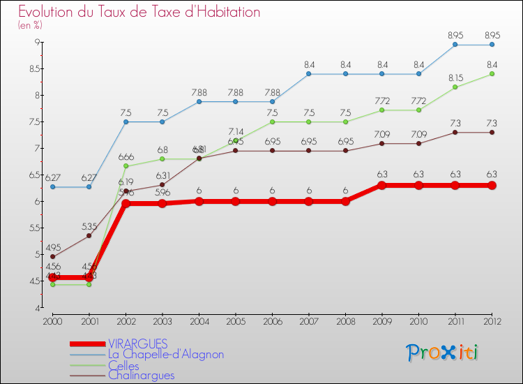 Evolution du taux de la taxe d'habitation pour VIRARGUES et les communes proches Comparaison des taux de la taxe d'habitation pour VIRARGUES et les communes voisines